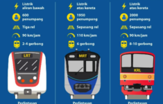 Perbedaan LRT, MRT dan KRL