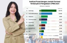 Daftar formasi CPNS 2024 Terbanyak