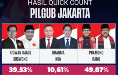 Syarat Pilkada 2 Putaran DKI Jakarta