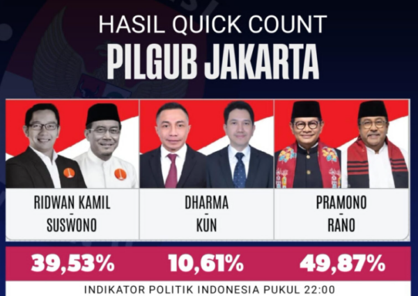 Syarat Pilkada 2 Putaran DKI Jakarta