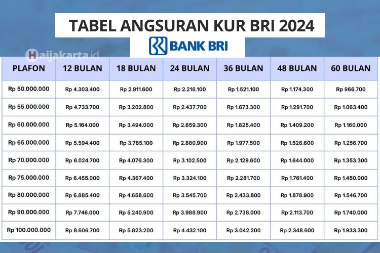 Tabel Pinjaman KUR BRI 2024