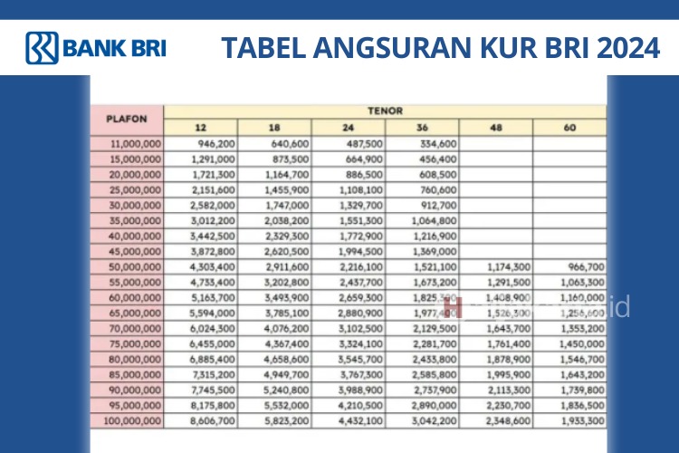 Tabel KUR BRI Plafon Pinjaman 100 Juta Khusus UMKM