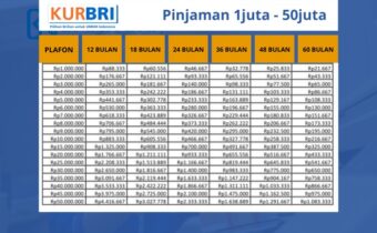 Pinjaman KUR BRI 2024 Rp50 Juta