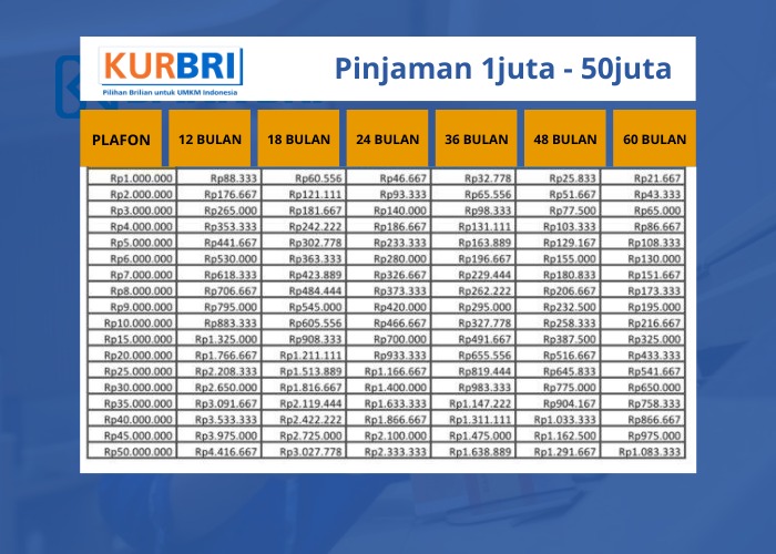 Pinjaman KUR BRI 2024 Rp50 Juta