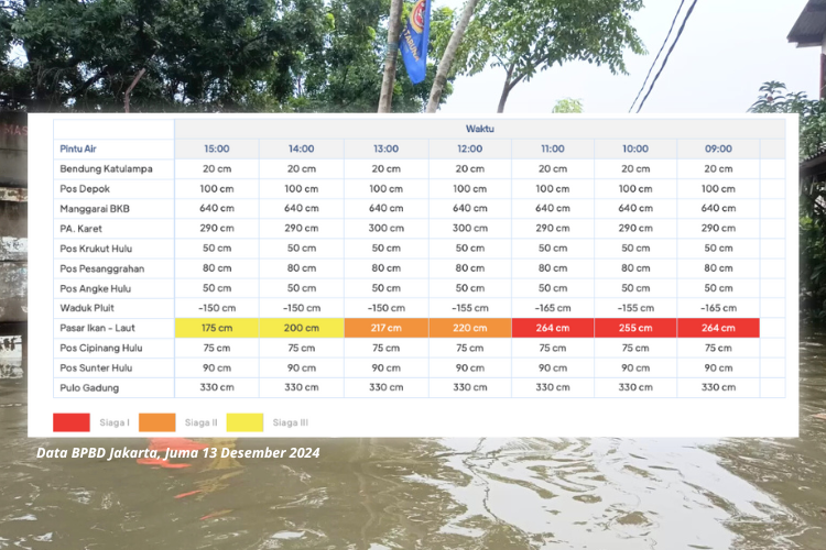 Potensi Banjir di Jakarta Status Siaga I Tinggi Muka Air Capai 264Cm