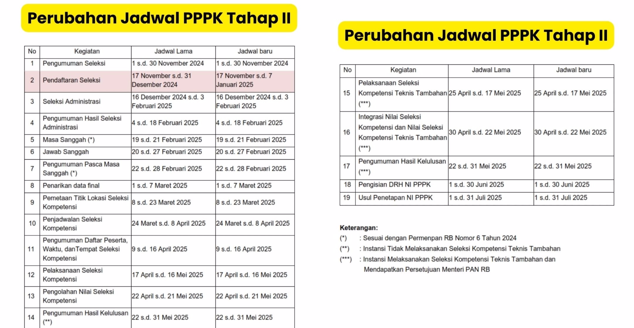 Update Terbaru Jadwal Perubahan Seleksi PPPK 2024 Tahap II