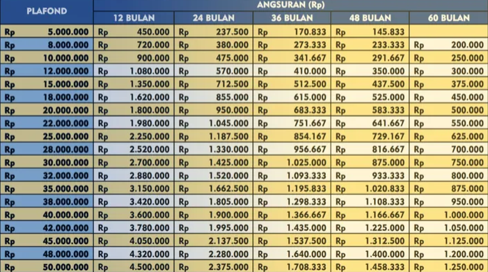 Tabel Angsuran BRI Non KUR 2025