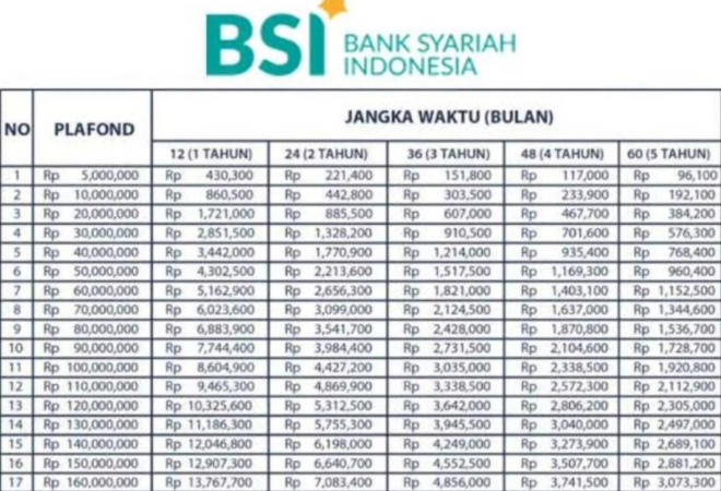 Tabel Angsuran KUR BSI 2025