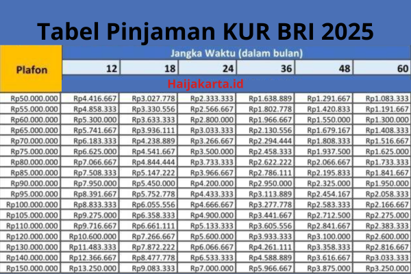 Tabel KUR BRI 2025 Pinjaman Rp100 Juta