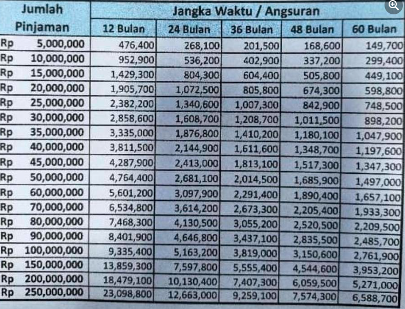 Tabel Angsuran Non KUR BRI 2025