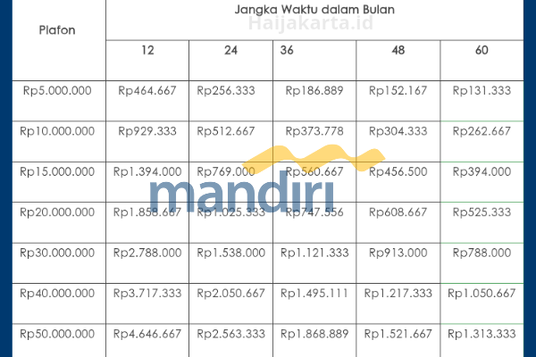 Tabel Pinjaman Mandiri 2025 Non KUR