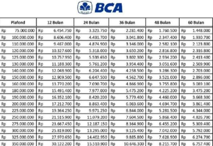 Tabel KUR BCA 2025