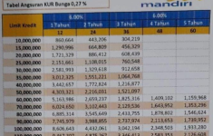 Tabel Angsuran KUR Mandiri 2025