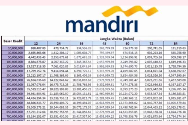 Cicilan Terendah KUR Mandiri