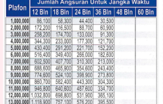 Cicilan Terendah KUR BCA