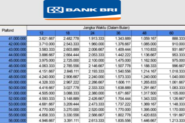 Cicilan Terendah KUR BRI 2025