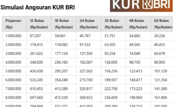 Tabel Pinjaman KUR BRI 2025