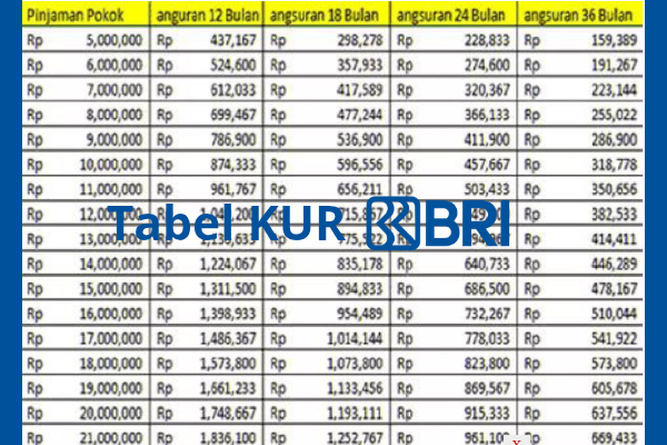 Tabel Angsuran KUR BRI 2025