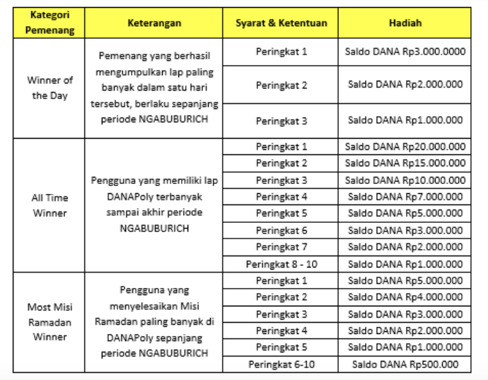 Kategori Pemenang DANAPoly NGABUBURICH