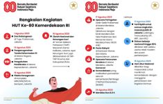 Rangkaian Kegiatan HUT ke 80 Kemerdekaan RI di Jakarta, Intip Jadwal Lengkapnya