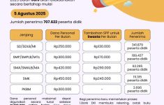 Pencairan Dana KJP Plus Tahap I Tahun 2025 Mulai 5 Agustus