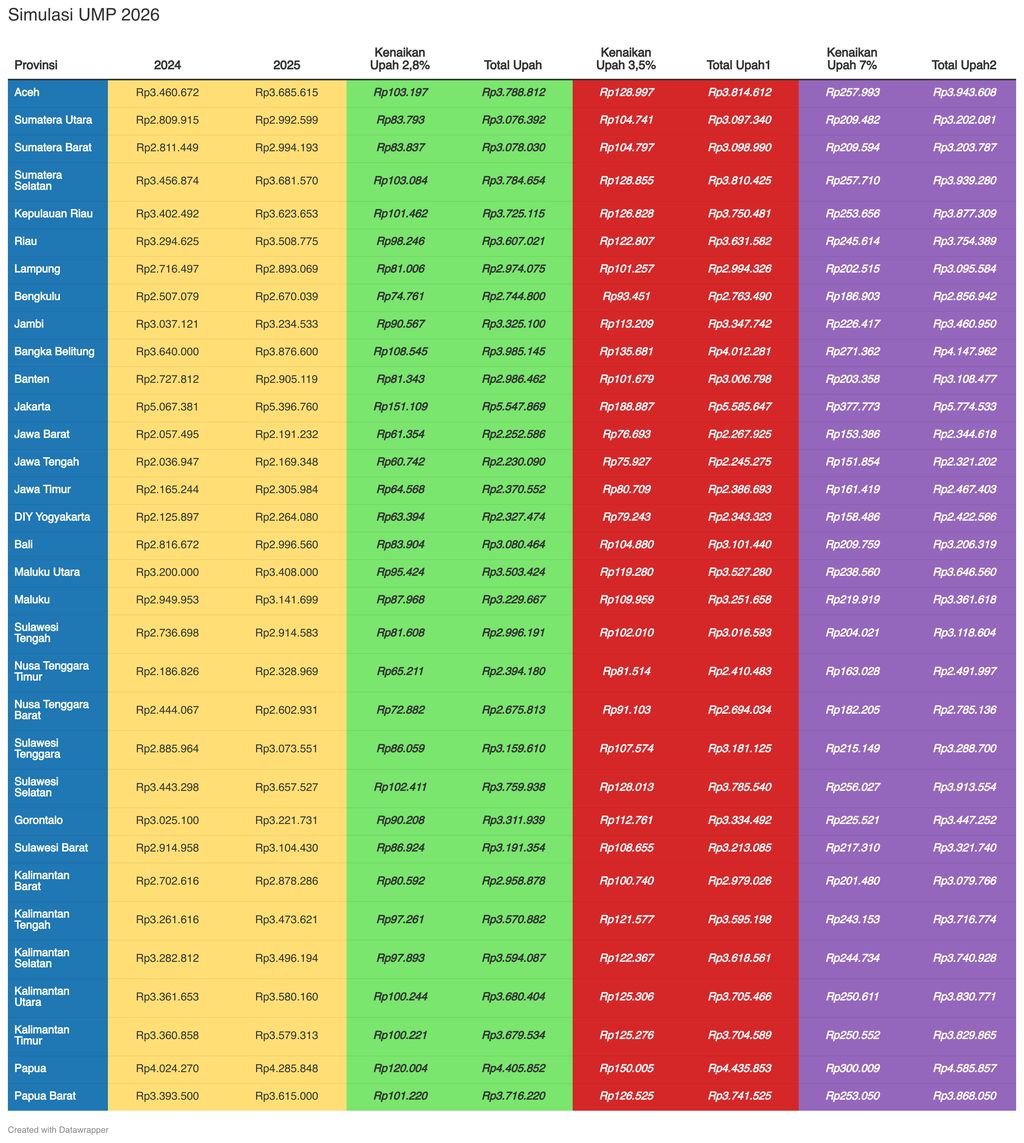 Kenaikan UMP 2026 Tak Jelas, KSPSI Warning: Jabodetabek Bisa Jadi yang Paling Terdampak 2 Tabel simulasi UMP 2026 (Source: CNBC)