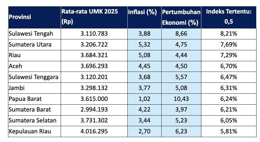 Skema Baru Kenaikan UMP 2026 Usai RPP Pengupahan Disahkan, Prabowo Tetapkan Rumus Baru Upah dengan Alfa 0,5–0,9 2 Ilustrasi alfa sebesar 0,5, terdapat 10 provinsi