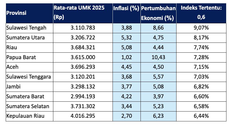 Skema Baru Kenaikan UMP 2026 Usai RPP Pengupahan Disahkan, Prabowo Tetapkan Rumus Baru Upah dengan Alfa 0,5–0,9 3 Ilustrasi alfa sebesar 0,6, terdapat 10 provinsi