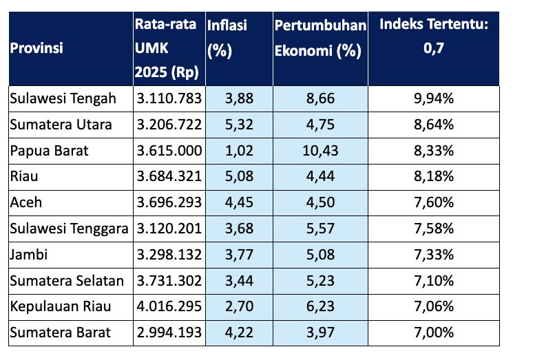 Skema Baru Kenaikan UMP 2026 Usai RPP Pengupahan Disahkan, Prabowo Tetapkan Rumus Baru Upah dengan Alfa 0,5–0,9 4 Ilustrasi alfa sebesar 0,7, terdapat 10 provinsi