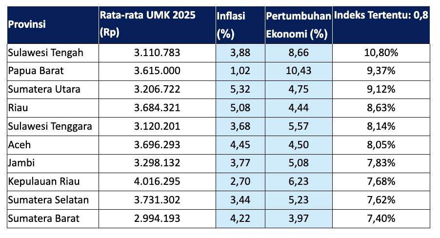 Skema Baru Kenaikan UMP 2026 Usai RPP Pengupahan Disahkan, Prabowo Tetapkan Rumus Baru Upah dengan Alfa 0,5–0,9 5 Ilustrasi alfa sebesar 0,8, terdapat 10 provinsi