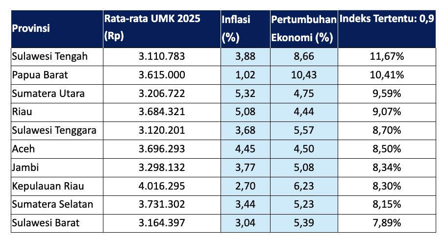 Skema Baru Kenaikan UMP 2026 Usai RPP Pengupahan Disahkan, Prabowo Tetapkan Rumus Baru Upah dengan Alfa 0,5–0,9 6 Ilustrasi alfa sebesar 0,9, terdapat 10 provinsi