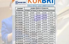 Cek Tabel KUR BRI 2026 Pinjaman Rp500 Juta