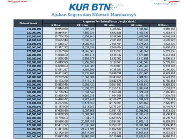 KUR BTN 2025 untuk UMKM