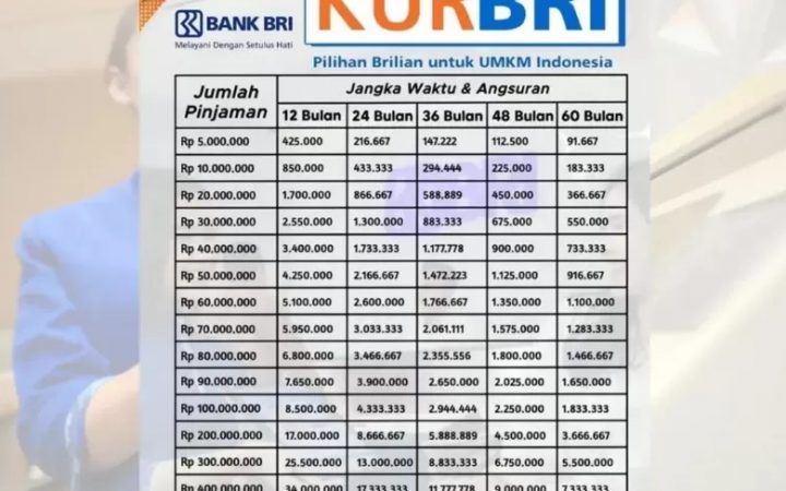 Cek Tabel KUR BRI 2026 Pinjaman Rp500 Juta