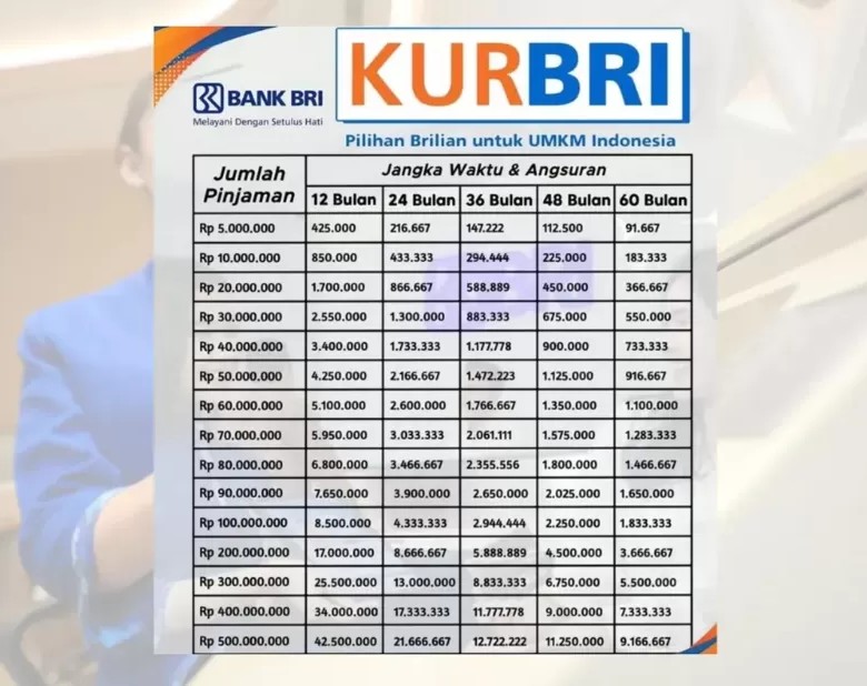 Cek Tabel KUR BRI 2026 Pinjaman Rp500 Juta