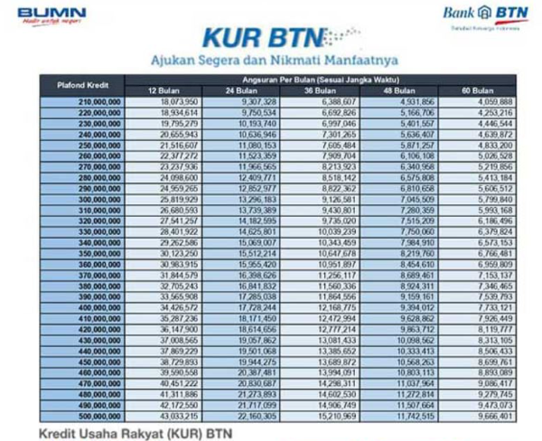 KUR BTN 2025 untuk UMKM