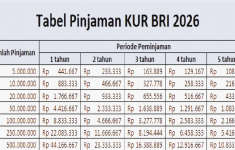 Pinjam Modal Hingga Rp100 Juta di KUR BRI 2026