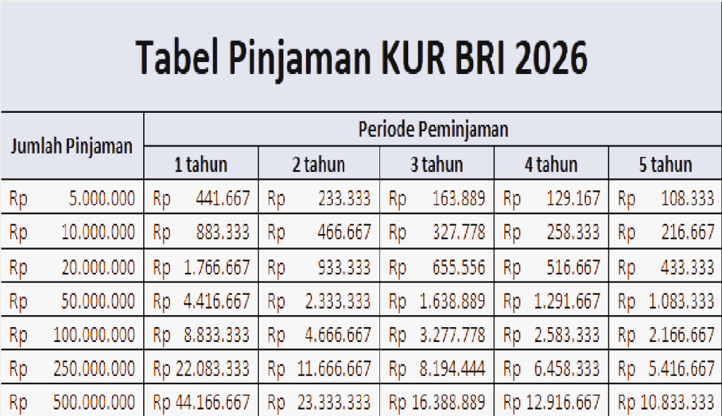 Pinjam Modal Hingga Rp100 Juta di KUR BRI 2026