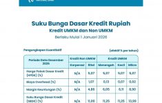KUR Bank Nobu 2026 Tawarkan Bunga 6 Persen