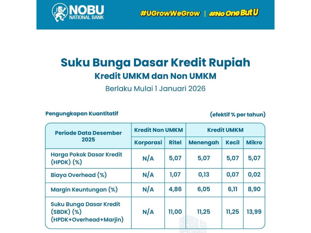 KUR Bank Nobu 2026 Tawarkan Bunga 6 Persen