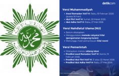 Jadwal Lebaran Idul Fitri Muhammadiyah 2026 Resmi Ditetapkan, Bukan 21 Maret!