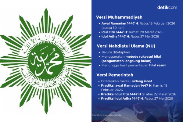 Jadwal Lebaran Idul Fitri Muhammadiyah 2026 Resmi Ditetapkan, Bukan 21 Maret!