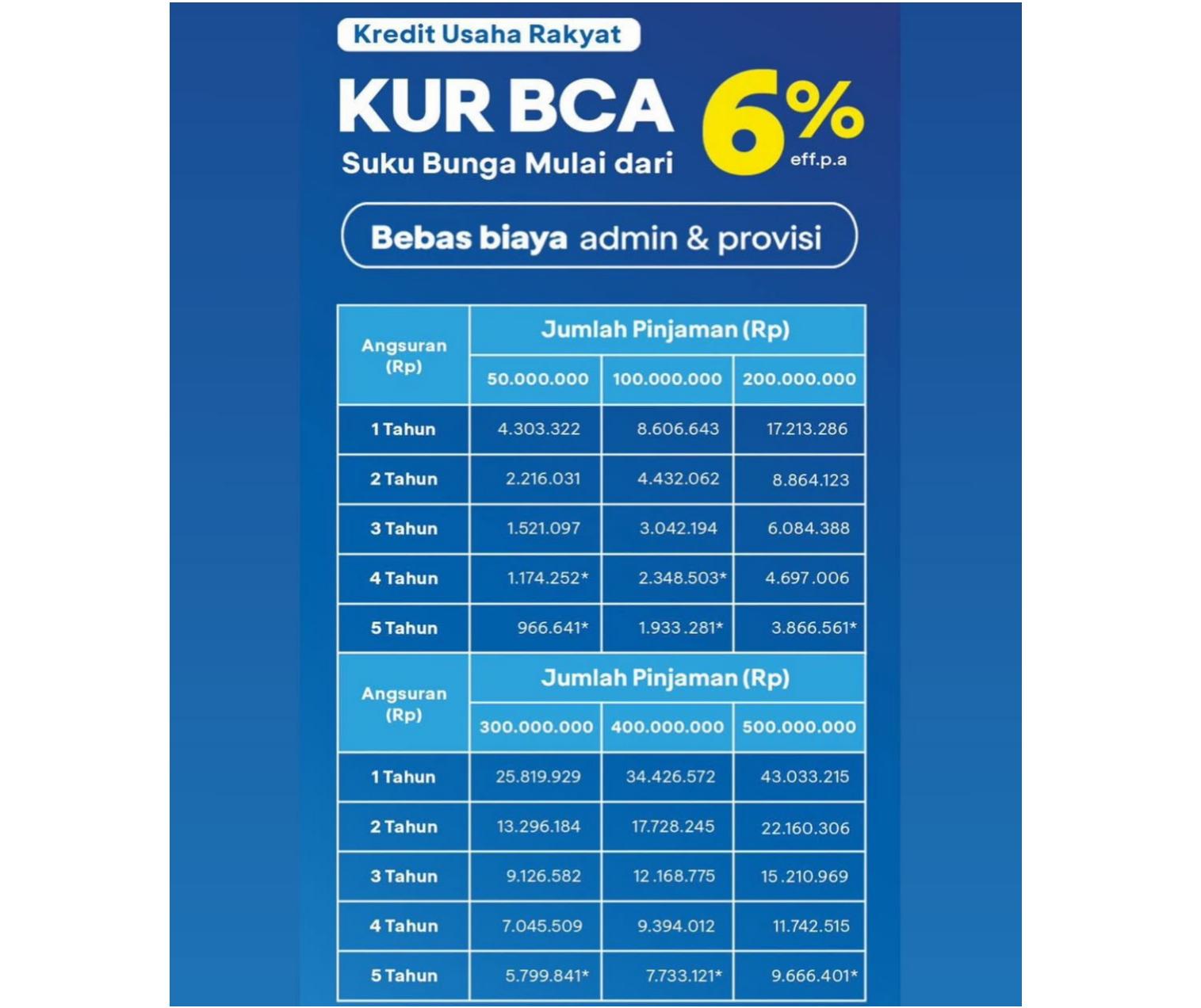 Tabel KUR BCA 2026 Terbaru