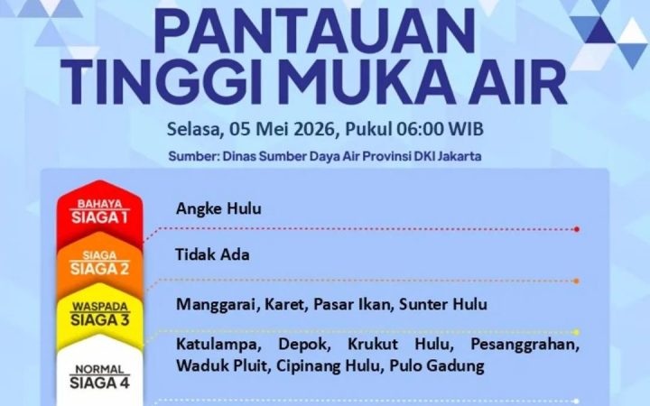 Waspada Banjir! Pos Pintu Air Angke Hulu Siaga 1, TMA Sempat 350 Cm Kini 315 Cm