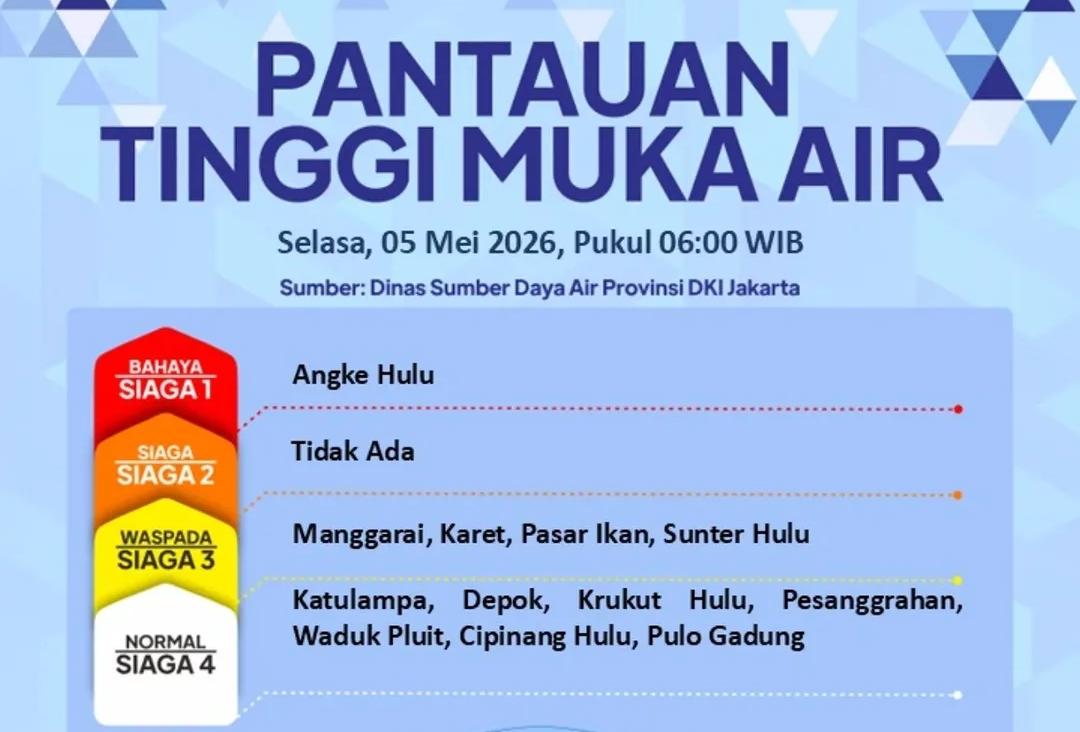 Waspada Banjir! Pos Pintu Air Angke Hulu Siaga 1, TMA Sempat 350 Cm Kini 315 Cm